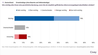 DEVK Versicherungen: DEVK-Umfrage: 88 Prozent der jungen Besch&auml;ftigten halten pers&ouml;nliche Beratung zum Altersvorsorgedepot f&uuml;r wichtig