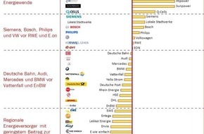 Batten & Company: Energiestudie 2012 - Ranking: Industriekonzerne wildern im Revier der Energieversorger / Vertrauensverlust der Versorger lässt Branchengrenzen verschwimmen (BILD)