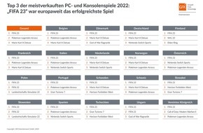 GfK Entertainment GmbH: "FIFA 23" war Europas Top-Game im Jahr 2022
