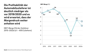 Roland Berger: Weiterhin schwere Zeiten für Automobilzulieferer - Produktionsvolumen 2022/2023 immer noch unter Wert vor der Pandemie