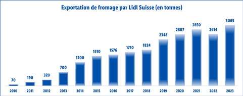 LIDL Schweiz: Plus de 3000 tonnes de fromage suisse : Lidl développe l'export