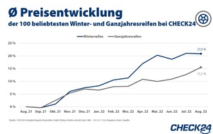 CHECK24 GmbH: Winterreifen rund 21 Prozent teurer als im Vorjahr
