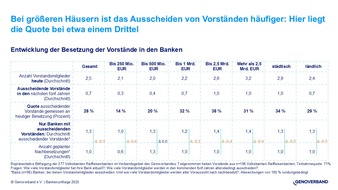 55 % der Volks- und Raiffeisenbanken bis 2030 mit altersbedingt ausscheidenden Vorständen – jede Fünfte ohne Nachfolge