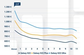 Idealo Internet GmbH: Samsung-Galaxy-S22-Preisprognose: Vier Wochen warten und bis zu 18 Prozent sparen