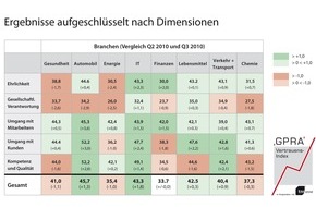 GPRA e.V.: GPRA-Vertrauensindex 3. Quartal 2010: Zugpferd Automobilindustrie - Das Vertrauen der Deutschen steigt weiter (mit Bild)