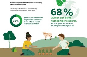 AOK-Bundesverband: AOK-Umfrage zur klimafreundlichen Ernährung: Der Wille ist da, aber es fehlt das Wissen