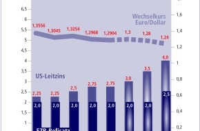 Postbank: Deutsche Postbank AG: Zinstrend Mai 2005