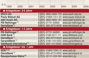Faktenkontor: Medaillen als Geldanlage ungeeignet
