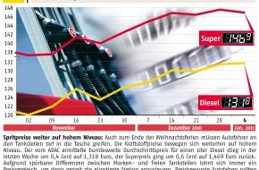 ADAC: ADAC-Grafik: Aktuelle Kraftstoffpreise in Deutschland (mit Bild)