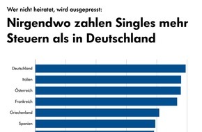 Schippke Wirtschaftsberatung AG: Unverheiratete und Kinderlose bezahlen hohe Steuern