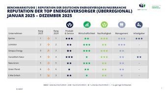 PER Agency GmbH: Reputationsranking 2025: Energieversorger Octopus Energy springt auf Platz 3