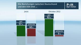 ZDF: ZDF-Politbarometer Januar II 2014 /  Bestwerte bei wirtschaftlicher Lage /  Deutsch-amerikanisches Verhältnis stark abgekühlt (FOTO)