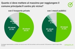 comparis.ch AG: Comunicato stampa: Gli svizzeri vogliono vivere in campagna, ma al massimo a 20 minuti dal centro più vicino