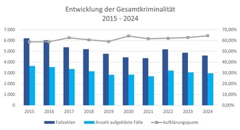 Polizeiinspektion Verden / Osterholz: POL-VER: Polizeiinspektion Verden/Osterholz gibt polizeiliche Kriminalstatistik (PKS) 2024 für den Landkreis Osterholz bekannt - erneuter Rückgang der Gesamtkriminalität