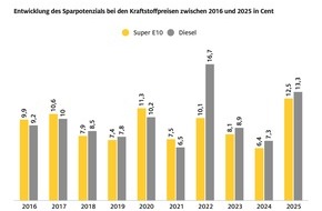 ADAC: Wer zum richtigen Zeitpunkt tankt, spart noch einmal mehr / ADAC Auswertung der Kraftstoffpreise im Tagesverlauf / Super E10 kostet morgens im Schnitt 12,5 Cent mehr als abends, Diesel 13,3 Cent