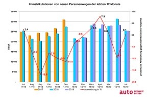 auto-schweiz / auto-suisse: Verdoppelung des Alternativ-Anteils am Auto-Markt im Juli