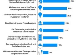 J.P. Morgan Asset Management: Umfrage zum Weltspartag: Wissen schlägt Bequemlichkeit - das Verständnis der Kapitalmärkte und Investments ist wichtiger als ein einfacher Zugang per App
