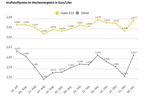 ADAC: Kraftstoffpreise ziehen deutlich an / Höhere Rohölnotierungen und die steigende Heizöl-Nachfrage sorgen für Verteuerung an den Zapfsäulen / Diesel legt kräftig zu