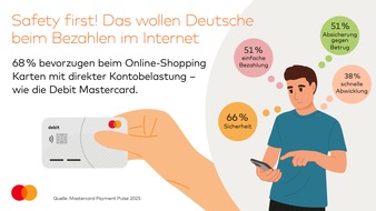Mastercard Deutschland: Online-Schnäppchenjagd vor Weihnachten: Sicherheit und Kostenkontrolle stehen hoch im Kurs / Deutsche bevorzugen laut GfK-Studie Karten mit direkter Kontobelastung - wie die Debit Mastercard