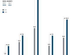 Roland Berger: Energieeffizienz: Markt für Dienstleistungen in Europa wächst bis 2025 auf ca. 50 Milliarden Euro