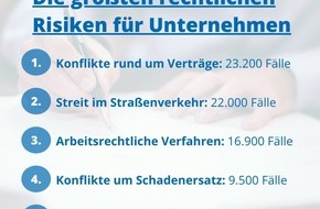 ROLAND Rechtsschutz-Versicherungs-AG: Die fünf größten Risiken für einen Rechtsstreit: Wo Selbstständigen und Unternehmen Ärger droht