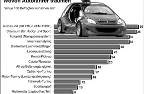 Messe Essen GmbH: Wovon Autofahrer träumen