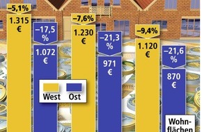 Bundesgeschäftsstelle Landesbausparkassen (LBS): Reihenhäuser sind günstigste Bauform / Quadratmeterpreis von neuen Reihenhäusern im Osten erstmals unter 900 Euro - Geschoßwohnungsbau weist höhere Quadratmeterkosten auf