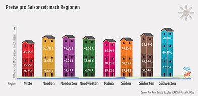 Homes & Holiday AG: Erste Marktstudie  über Ferienvermietung Mallorca - mit neutralem Preisspiegel