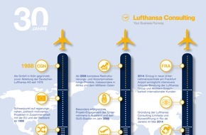 Lufthansa Consulting GmbH: 30 Jahre Kompetenz als eigenständige Tochtergesellschaft des Lufthansa Konzerns / Lufthansa Consulting ist der verlässliche Partner für den Geschäftserfolg in der Luftfahrtindustrie