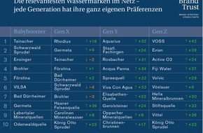 Brand Trust Strategy Consultants: BrandTrust Studie: 104 Wassermarken im Relevanz-Check / Natur und Regionalität mit geringer Bedeutung. Eine Marke für alle Generationen funktioniert nicht