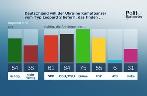 ZDF: ZDF-Politbarometer Januar II 2023 / Mehrheit für Lieferung von Leopard-2-Panzern an Ukraine / Verhältnis der Ampelparteien eher schlecht, aber Koalition wird halten