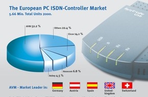 AVM GmbH: Neue IDC-Marktzahlen zu ISDN-Controllern / AVM baut Marktführung in Europa weiter aus - Erstmals über 50 Prozent Marktanteil bei ISDN-Controllern