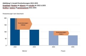 ChiroSuisse: Si profila una carenza dell'offerta di trattamenti chiropratici nel medio termine