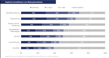 VR Smart Finanz AG: Aktuelles Stimmungsbarometer der VR Smart Finanz / Investitionsneigung bei Kleinunternehmen zieht leicht an