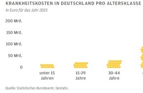 J.P. Morgan Asset Management: J.P. Morgan Asset Management: Warum der Wachstumsmarkt Gesundheit Anlegerherzen höher schlagen lässt