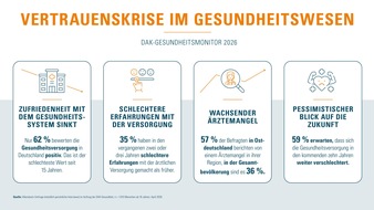 DAK-Gesundheit: DAK-Monitor 2026: Zufriedenheit mit Gesundheitssystem im Sinkflug