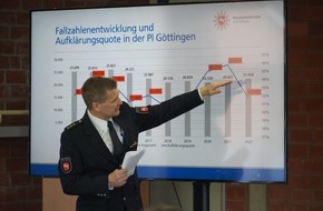 Polizeiinspektion Göttingen: POL-GÖ: (152/2023) Polizeiliche Kriminalstatistik 2022 der Polizeiinspektion Göttingen: Straftatenaufkommen leicht gestiegen, Aufklärungsquote in Stadt und Landkreis auf dem Landesdurchschnitt