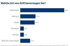 CHECK24 GmbH: YouGov: Deutsche lieben den Holzkohlegrill - weil es ihnen schmeckt