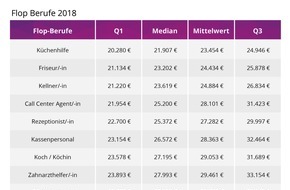 Gehalt.de: Top- und Flop-Berufe 2018: Gehaltsdifferenzen von bis zu 93.400 Euro jährlich