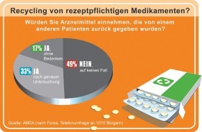 ABDA Bundesvgg. Dt. Apothekerverbände: Forsa-Umfrage / 82 Prozent gegen Arzneimittelrecycling ohne Qualitätskontrolle