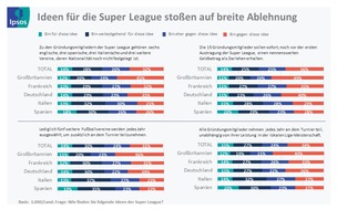 Ipsos GmbH: Großer Widerstand gegen Super League in ganz Europa