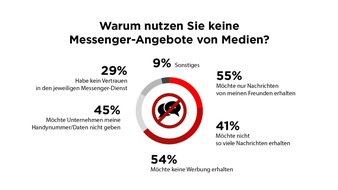 Messenger-Dienste, Podcasts und VR/AR: Deutsche glauben an  Medieninnovationen, wollen aber nicht dafür zahlen