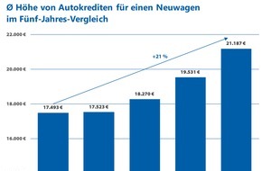 CHECK24 GmbH: Konjunkturpaket bringt E-Auto-Prämie: Verbraucher benötigen immer mehr Geld für ihren Neuwagen