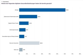 Pharma Deutschland e.V.: Digitalisierung im Gesundheitswesen weiter auf niedrigem Niveau