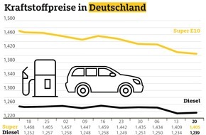 ADAC: Diesel teurer, Benzin erneut billiger / Abwärtstrend der Spritpreise währt nur kurz