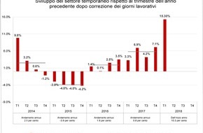 swissstaffing - Verband der Personaldienstleister der Schweiz: Swiss Staffingindex - Franco debole e congiuntura favorevole danno slancio al settore del lavoro temporaneo