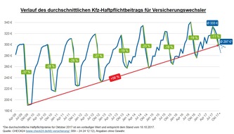 CHECK24 GmbH: Kfz-Haftpflichtbeitrag für Versicherungswechsler seit Juli um elf Prozent gesunken