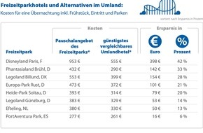 CHECK24 GmbH: Freizeitpark-Kurztrip: Mit Hotel im Umland bis zu 42 Prozent sparen