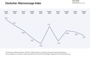 Deutsches Institut für Vermögensbildung und Alterssicherung DIVA: Deutscher Altersvorsorge-Index Frühjahr 2025 / Vertrauen in die Rente weiter im Abschwung