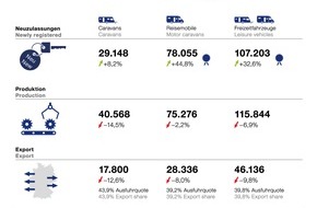 Caravaning Industrie Verband (CIVD): 12,5 Mrd. Euro – Rekordumsatz für deutsche Caravaningbranche